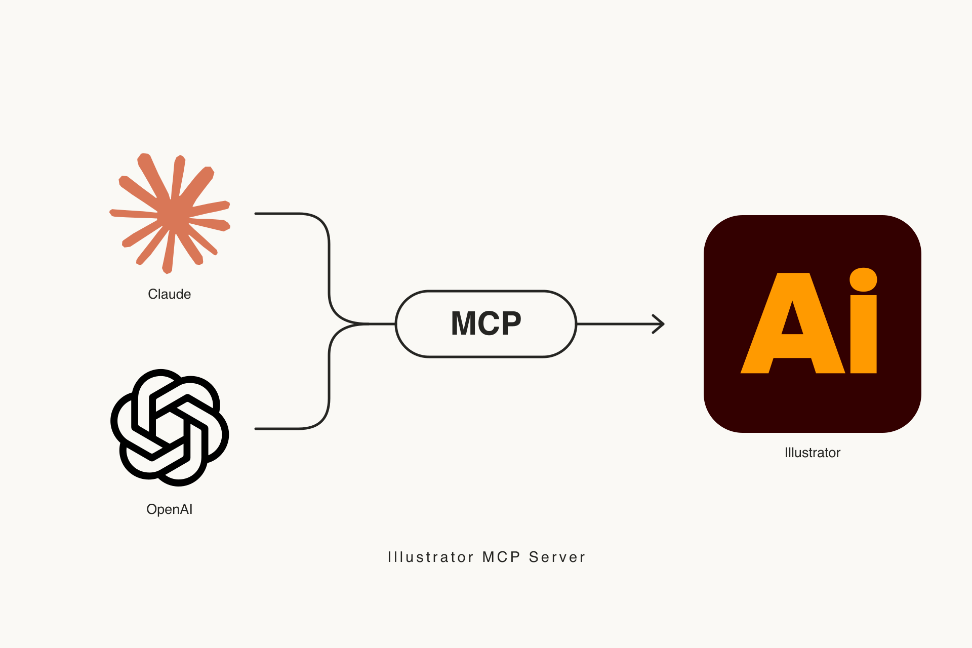 Claude・OpenAIからMCPを通じてIllustratorを操作する仕組み