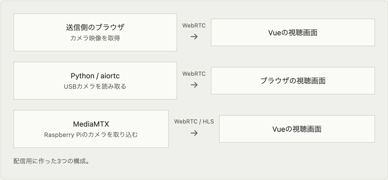 カメラ配信用に作ったWebRTC、aiortc、MediaMTXの3構成