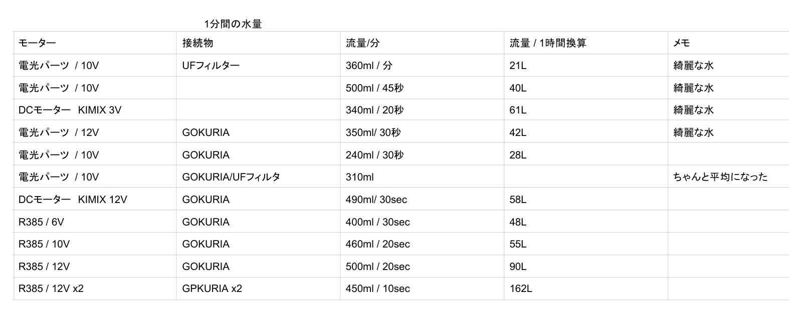 制作当時の水量測定メモ